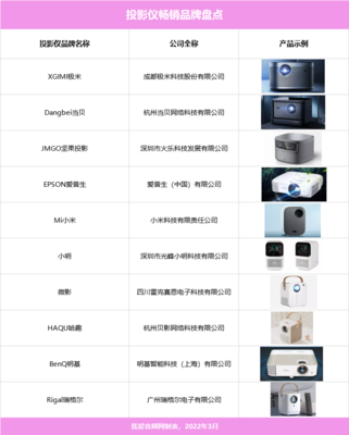 2022年出货有望突破500万台 投影仪是下一个风口吗？